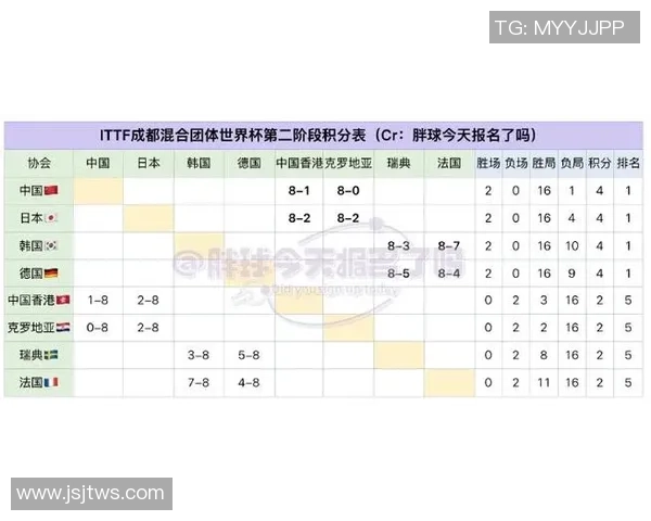 成都乒乓球队在欧锦赛积分榜上以63分稳居第一名表现出色
